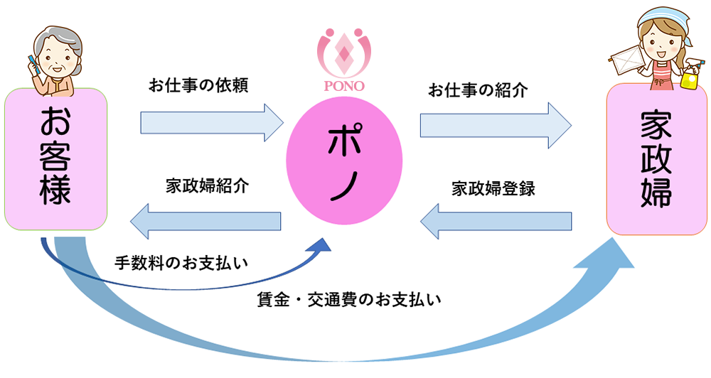 サービス ポノの家政婦は厚生労働省認可の有料職業紹介事業所です